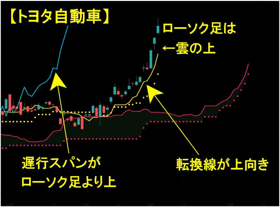 トヨタ自動車（東証一部）の株式チャート
